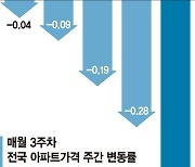 "매수자들 더 떨어질 때 기다려"… 집값 낙폭 더 커졌다