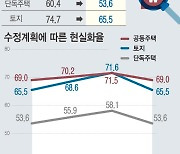 '내년 부동산 보유세 2020년으로'…전문가들 "시장 영향 제한적"