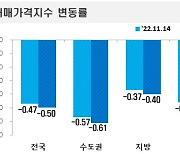 서울 아파트 가격 0.52%↓…역대 최대 낙폭