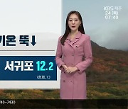 [날씨] 제주 아침 9.6도 기온 ‘뚝’…큰 일교차 유의