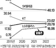 '통신 삼국지'에 균열 낸 알뜰폰…SKT 점유율 40%선 무너지나