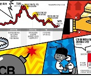 CB행사 직전 쏟아지는 호재…우연과 작전 사이 '회장님'만 웃는다