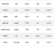 24일, 거래소 기관 순매수상위에 서비스업 업종 2종목