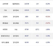 24일, 외국인 거래소에서 TIGER MSCI Korea TR(+0.92%), KODEX 200TR(+0.95%) 등 순매도