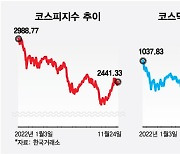 외국인, 기관 'BUY'…코스피·코스닥 모두 불뿜으며 상승