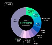 아이브부터 스트레이키즈까지 4세대 아이돌 진입한 ‘2022 케이팝 세계지도’ 공개
