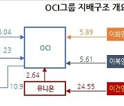 [홍길용의 화식열전] ‘마지막 개성상인’ 가문 OCI의  헤어질 결심