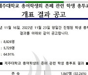 제주대 총여학생회 존폐 학생 총투표…65% '폐지'