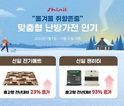 신일 난방가전 제품 전기매트·팬히터, 지난해 대비 누적 출고량 23%·93% 증가