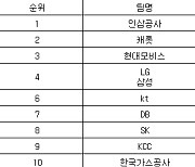 [프로농구 중간순위] 24일