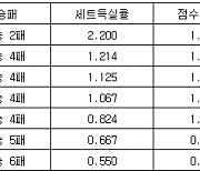 [프로배구 중간순위] 24일