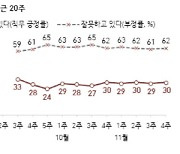 尹 지지율 30% 복귀…부정평가는 여전히 60%대[한국갤럽]