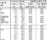 `금투세 유예` 찬반, 생활수준별 인식 차 컸다[한국갤럽]