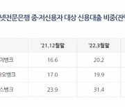 인터넷은행 3사, 중·저신용자 신용대출 비중 3분기 28.9%