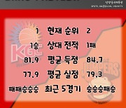 [BAKO PREVIEW] 2022.11.25 안양 KGC vs 고양 캐롯