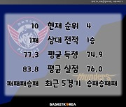 [BAKO PREVIEW] 2022.11.25 대구 한국가스공사 vs 서울 삼성