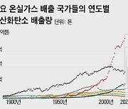 세계 1등 온실가스 배출국이면서, 30년째 ‘개도국’ 지위 고집하는 중국