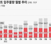 내달 전국 아파트 입주 물량, 3만5211가구... 13개월만에 최대치