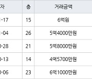 수원 망포동 힐스테이트 영통아파트 62㎡ 6억원에 거래