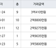 수원 인계동 신반포수원 60㎡ 3억410만원에 거래