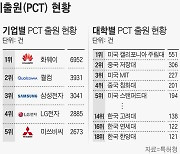 中·美에 밀리는 국제특허… “논문 중심 평가 목 매는 대학이 문제”