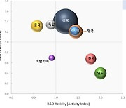 韓, 세계 10위권 밖으로 뒤처진 백신 연구 경쟁력