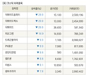 [fnRASSI]장마감, 코스닥 하락 종목(위메이드플레이 -29.9% ↓)