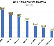 한일시멘트, 시멘트 기업 중 온라인 관심도 1위