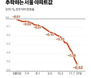 “내일이 더 싸다” 매주 최대 낙폭 경신하는 서울 아파트값