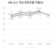 KBS 콘텐츠 첫 다양성 조사 "5060남성 중심 뉴스 개선해야"