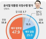 윤석열 대통령 국정수행 강원도민 긍정평가 40.4%