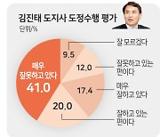 김진태 강원도정 ‘37.5%’ 긍정·‘53.0%’ 부정