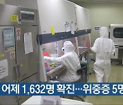 충북 어제 1,632명 확진…위중증 5명