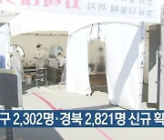 대구 2,302명·경북 2,821명 신규 확진