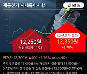 '제룡전기' 52주 신고가 경신, 전일 기관 대량 순매수