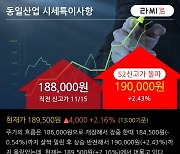 '동일산업' 52주 신고가 경신, 단기·중기 이평선 정배열로 상승세