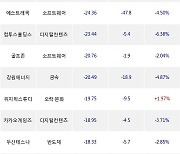 25일, 외국인 코스닥에서 미래나노텍(-3.25%), 하이드로리튬(-3.92%) 등 순매도