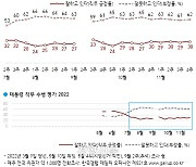 윤 대통령 지지율 30%···5주 동안 답보 상태[한국갤럽]