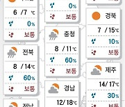 2022년 11월 26일 수도권 낮 기온 ‘뚝’…서울 7도[오늘의 날씨]