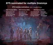 [Graphic News] BTS nominated for multiple Grammys