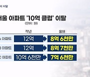 서울 아파트 '10억 클럽' 줄줄이 이탈…매수심리 10년 전으로 '뚝'