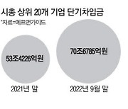 '고금리 급전' 조달하는 기업들, 단기차입 올 32% 증가