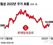 '당류 0% 소주' 뭐길래, 새로 판매량 쑥쑥...롯데칠성 주가 '탄력'