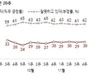 도어스테핑 ‘계속 해야’ 40%, ‘중단해야’ 43%...여당 지지층 중단 쪽으로 바뀌어[한국갤럽]