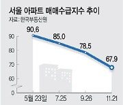 부동산 ‘꽁꽁’… 아파트 매수심리 124개월래 최저치