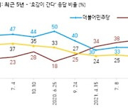 이준석 후폭풍? 국민의힘 호감도 36%→28% 뚝...‘이재명 효과’ 없는 민주당