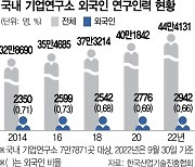 기업硏 99%, 외국인 연구원 한명도 없다