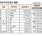 [데이터로 보는 증시]아시아 주요 증시 동향(11월 25일)