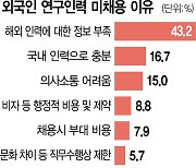 한국서 박사학위 딴 외국인 유학생 42%만 국내 취업···나머진 韓 떠나