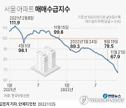 [그래픽] 서울 아파트 매매수급지수